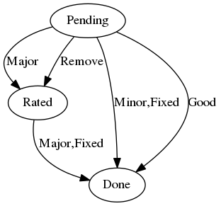 This is a graph with borders and nodes. Maybe there is an Imagemap used so the nodes may be linking to some Pages.